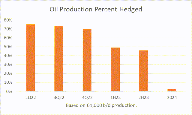 Oil production hedge percentage calcs