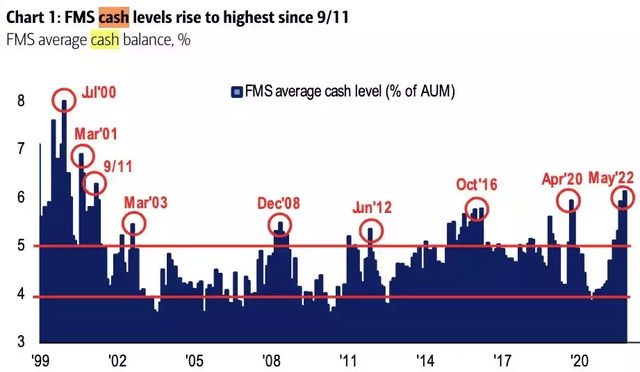 BofA Global Fund Manager Survey