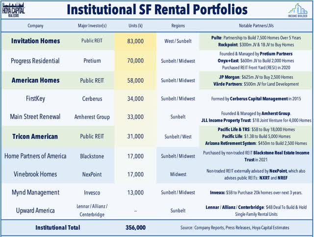 institutional single family rental portfolios