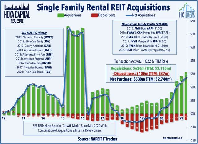 single family rental acquisitions