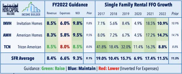single family rent growth 2022