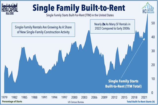 single family rental built to rent