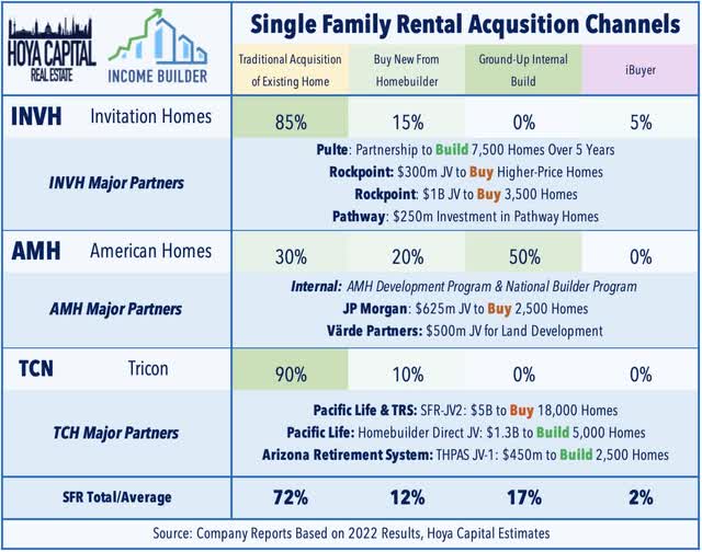 single family rental acquisition channels 2022