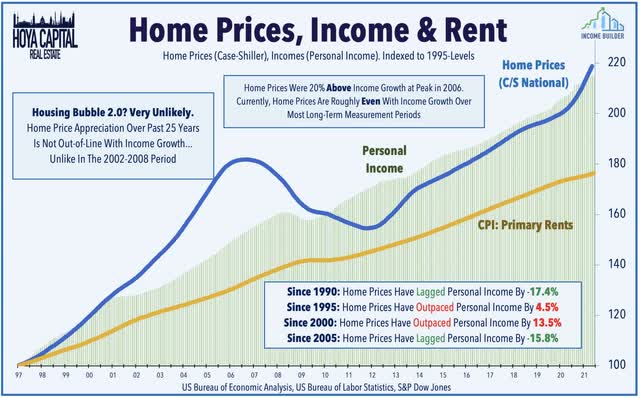 home prices rents 2022