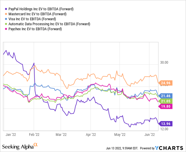 PYPL vs peers in EV to EBITDA 