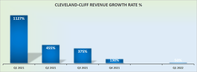 CLF revenue growth rates