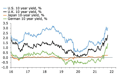 US, UK, Japan and Germany 10-year yields, in percentage