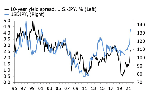 10-year yield spread in percentage, US-JPY; USDJPY movement