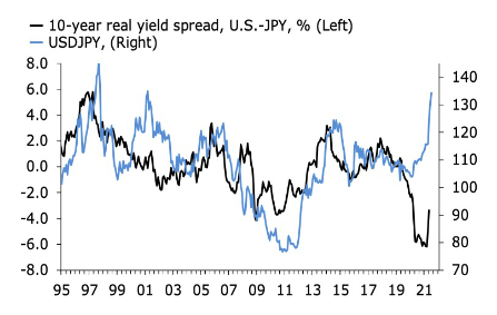 10-year real yield spread in percentage, , US-JPY; USDJPY movement