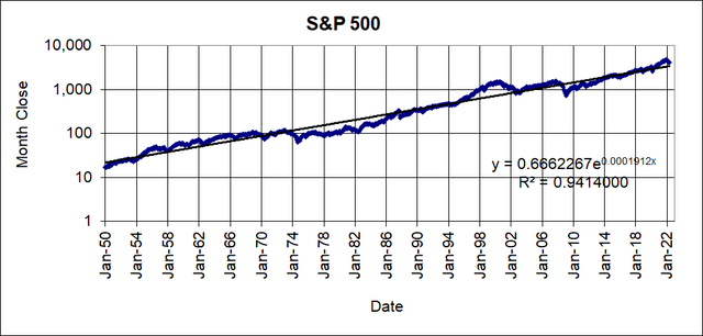 S&P 500 History
