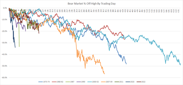 Bear Market Drawdowns