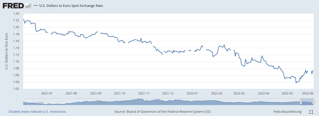 Dollar/Euro exchange