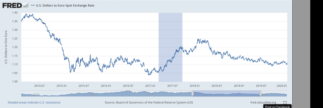 Dollar -Euro exchange