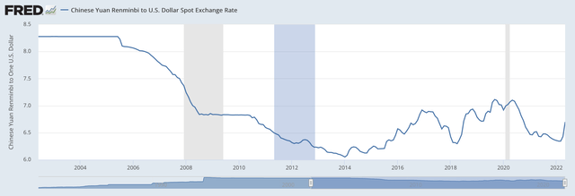 Chinese Yuan/Dollar Exchange Rate