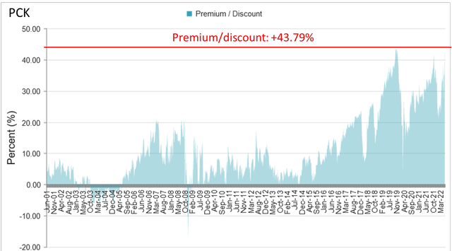 PCK premium/ discount 