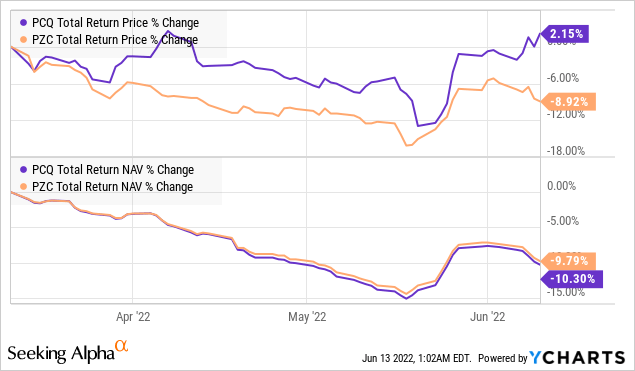 PCQ and PZC total return price % change and total return NAV % change 