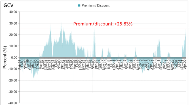 GCV premium/ discount 