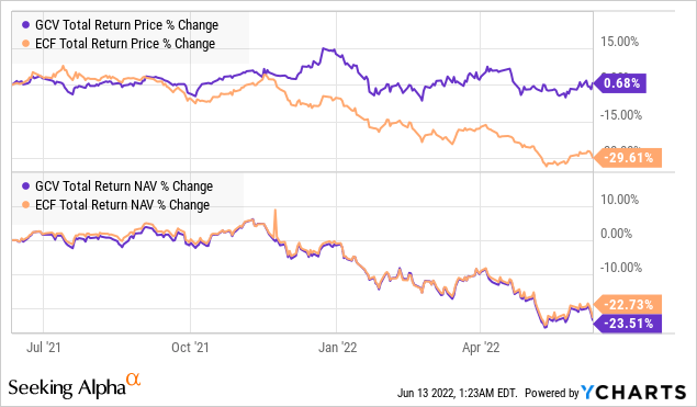 GCV and ECF total return price % change 
