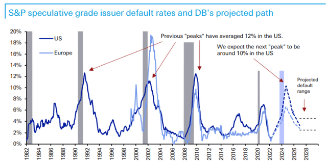 S&P speculative grade issuer default rates and DB projected path