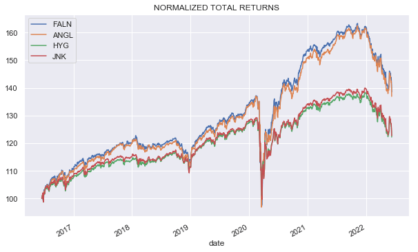 Normalized total returns 