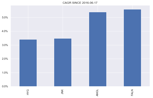 CAGR since 2016