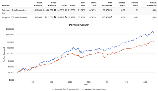 ADP stock portfolio