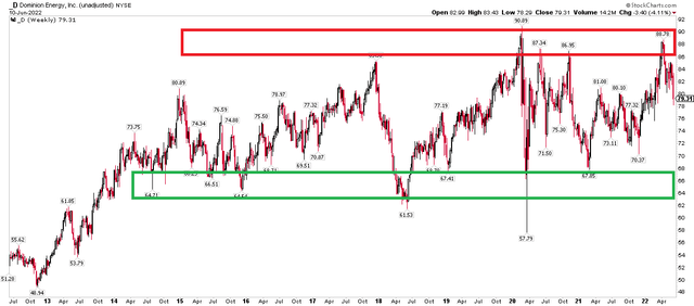 A Rangebound Chart: Resistance and Support Zones Drawn