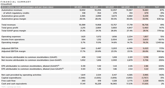 Tesla's Q1 2022 financials (highlighted column and far right column gives a comparison YoY)