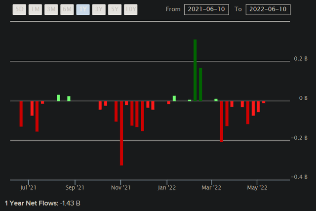 EWY Net Fund Flows