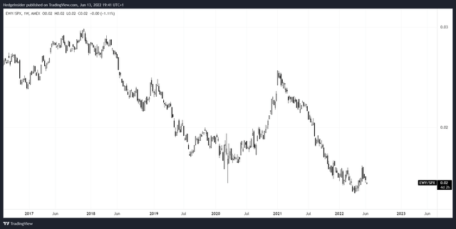 EWY/SPX