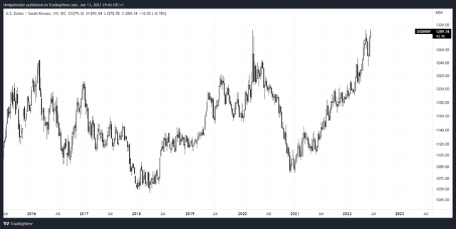 USD/KRW Price Action