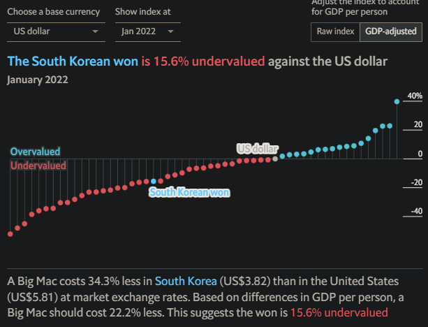 USD/KRW Big Mac Index