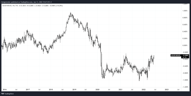 USD/KRW 10-year Yield Spread