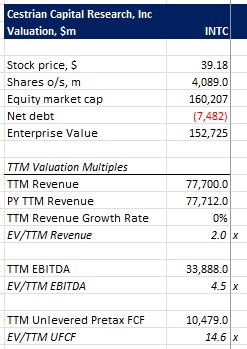 INTC Valuation