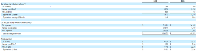 oil and gas production and prices for 1Q 2022 and 1Q 2021