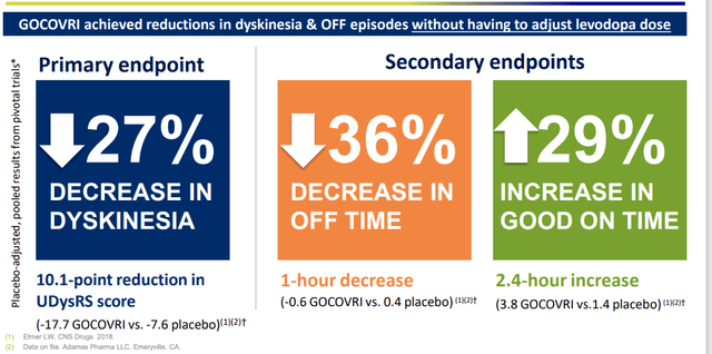 phase 3 data for Gocovri