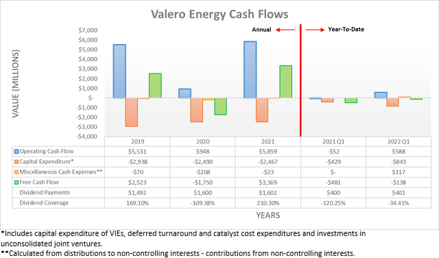 Valero Energy Cash Flow