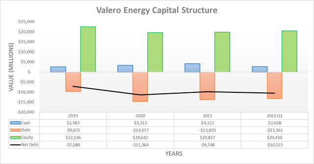 Valero Energy Capital Structure