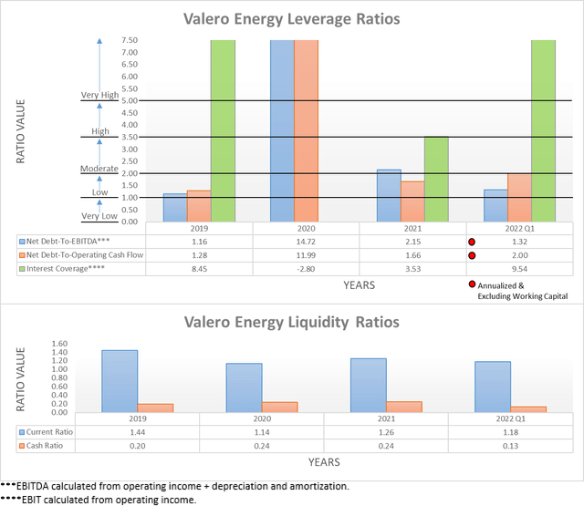 Valero Energy Financial Position