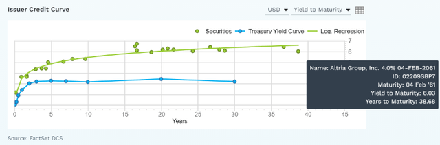 Issuer credit curve