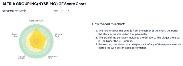 Altria group GF score chart