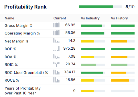 Profitability rank