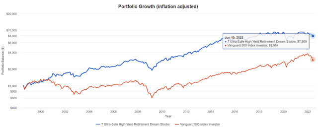 portfolio growth 
