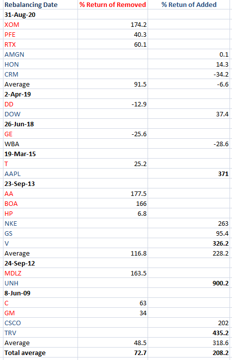 Dow Jones Industrial Average Rebalancing With Performance