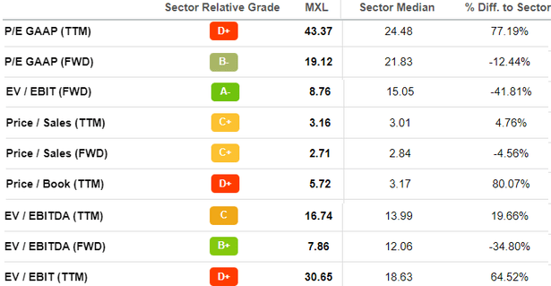 MaxLinear Vs Silicon Motion Technology valuation