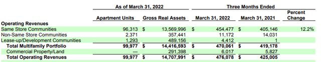 Q1FY22 Investor Supplement - Total Revenue Summary