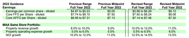 Q1FY22 Investor Supplement - Updated 2022 Guidance