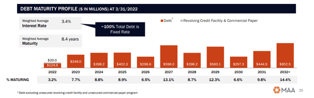 June 2022 Investor Presentation - Summary of Debt Maturities