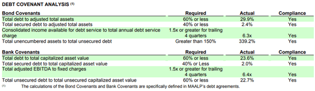 Q1FY22 Investor Supplement - Summary of Debt Covenants