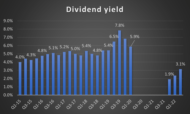 Ford Dividend Yield